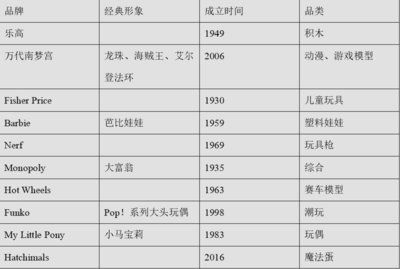 “最强工厂”却做不出一个全球Top30玩具品牌